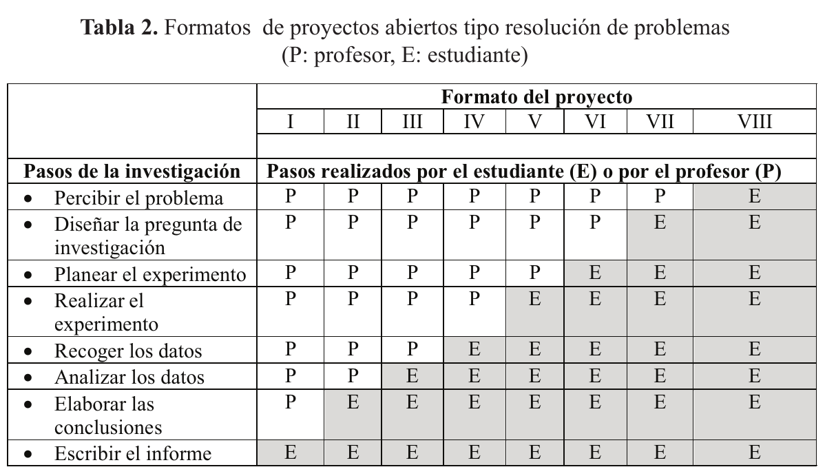 Tabla que muestra los formatos de proyectos abiertos tipo resolución de problemas y sus respectivos grados de libertad.