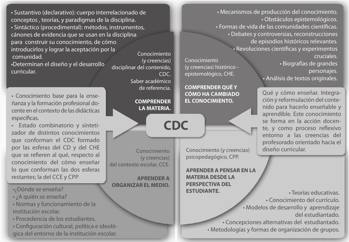 Imagen sobre CDC, presentado como un todo integrado por cuatro tipos de conocimientosy creencias. El primero, el Conocimiento (y creencias) disciplinar del contenido (CDC) o saber académico de referencia, es llamado por los autores como COMPRENDER LA MATERIA. Es descripto en los siguiente tres ítems. Sustantivo (declarativo): cuerpo interrelacionado de conceptos , teorías y paradigmas de la disciplina. Sintáctico (procedimental): métodos, instrumentos, cánones de evidencia que se usan en la disciplina para construir su conocimiento, de cómo introducirlos y lograr la aceptación por la comunidad. Determinan el diseño y el desarrollo curricular. El segundo, es el Conocimiento (y creencias) histórico - epistemológico (CHE). Es llamado porlos autores como COMPRENDER QUÉ Y CÓMO HA CAMBIADO  EL CONOCIMIENTO. Involucra los mecanismos de producción del conocimiento, los obstáculos epistemológicos, las formas de vida de las comunidades científicas, los debates y controversias, reconstrucciones de episodios históricos relevantes,las revoluciones científicas y experimentos cruciales, las biografías de grandes personajes, y análisis de textos originales. El tercero es el Conocimiento (y creencias) del contexto escolar (CCE). Es llamado porlos autores como APRENDER A ORGANIZAR EL MEDIO.Aquí es necesario tener en centa dónde y a quién se enseña, normas y funcionamiento de la institución escolar, procedencia de los estudiantes y la configuración cultural, política e ideológica del entorno de la institución escolar. El cuarto, Conocimiento (y creencias) psicopedagógico (CPP) es llamado por los autores como APRENDER A PENSAR EN LA MATERIA DESDE LA PERSPECTIVA DEL ESTUDIANTE. Considera teorías educativas, conocimiento del currículo, modelos de desarrollo y aprendizaje del estudiantado y sus concepciones alternativas, como también las metodologías y formas de organización de grupos. 
 
