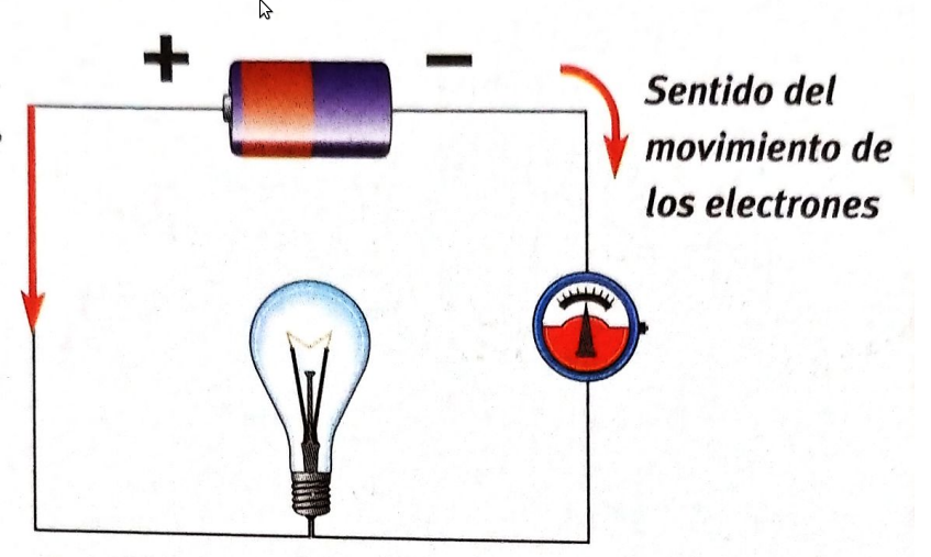 Imagen de un circuito eléctrico donde una flecha que parte del polo negativo de una batería, señala el sentido de un hipotético movimiento de electrones.