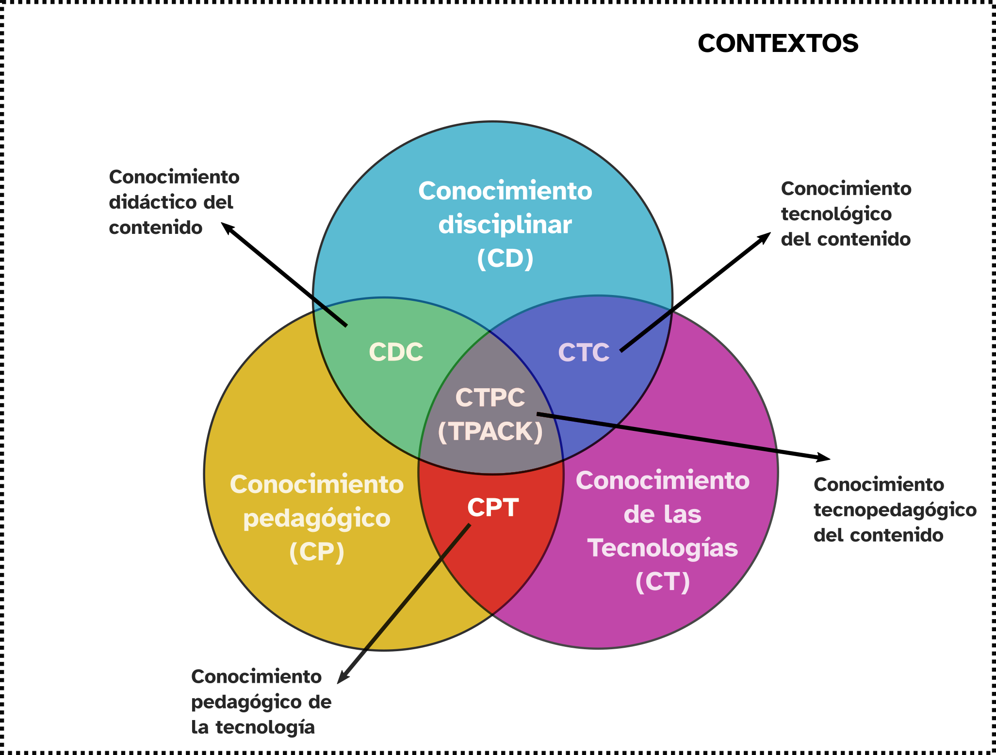 Imagen que muestra tres círculos con intersecciones entre ellos. Uno representa el Conocimiento Pedagógico (CP), otro al Conocimiento Disciplinar (CD) y el tercero al Conocimiento Tecnologógico (CT). En las intersecciones se encuentran el Conocimiento didáctico del contenido (CDC), el Conocimiento pedagógico de las Tecnologías (CPT) y el Conocimiento Tecnológico del Contenido (CTC) respectivamente. En la zona donde intersectan los tres círculosen forma simultanea se lee Conocimiento tecnopedagógico del Contenido (CTPC o TPACK). Los círculos están encerrados en una zona de mayor tamaño enla que se lee la palabra CONTEXTOS.